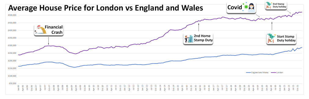 Average-House-Price-for-London-vs-England-and-Wales-KkE0zH.png