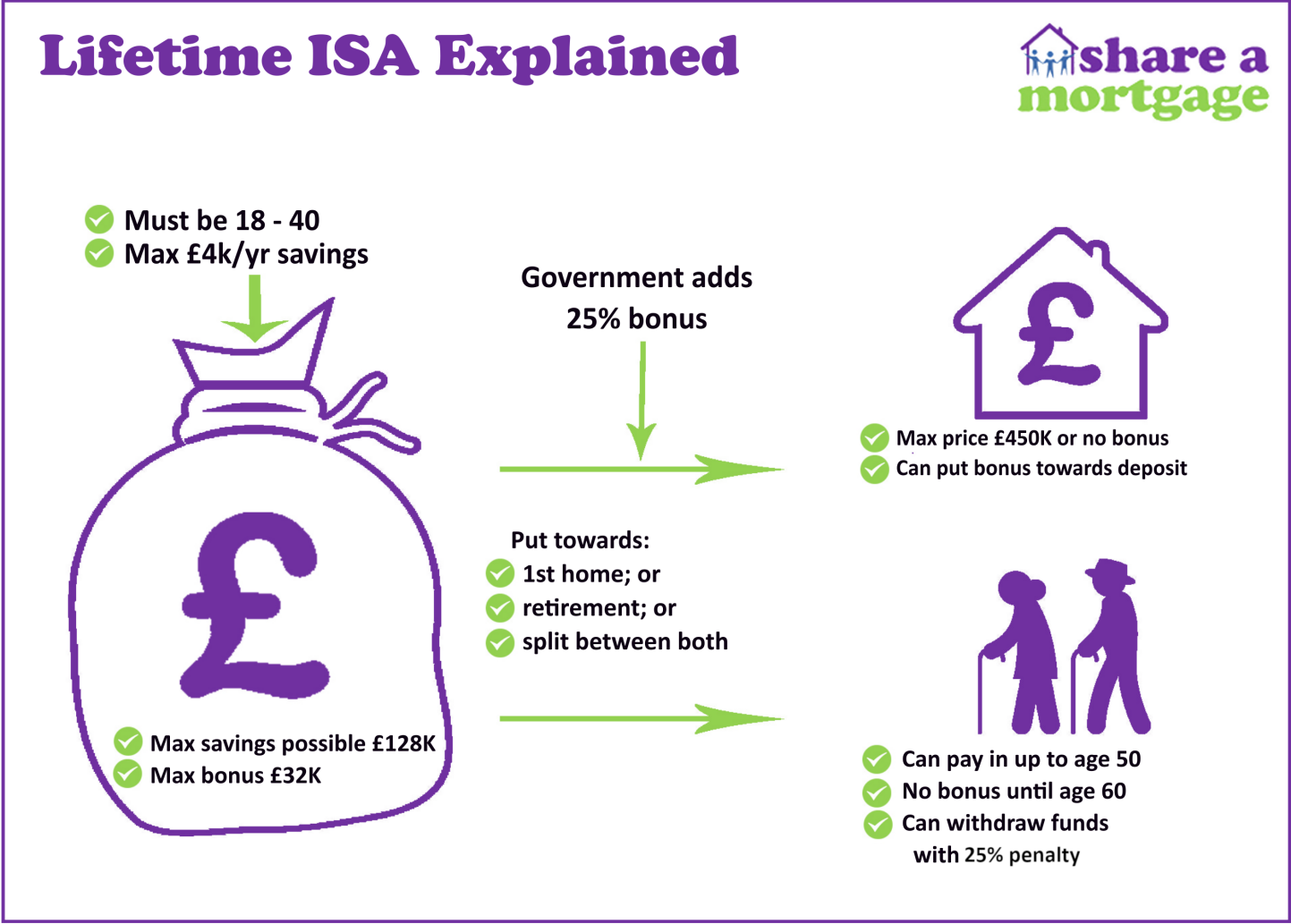 Lifetime ISA First Time Buyer SAM Conveyancing