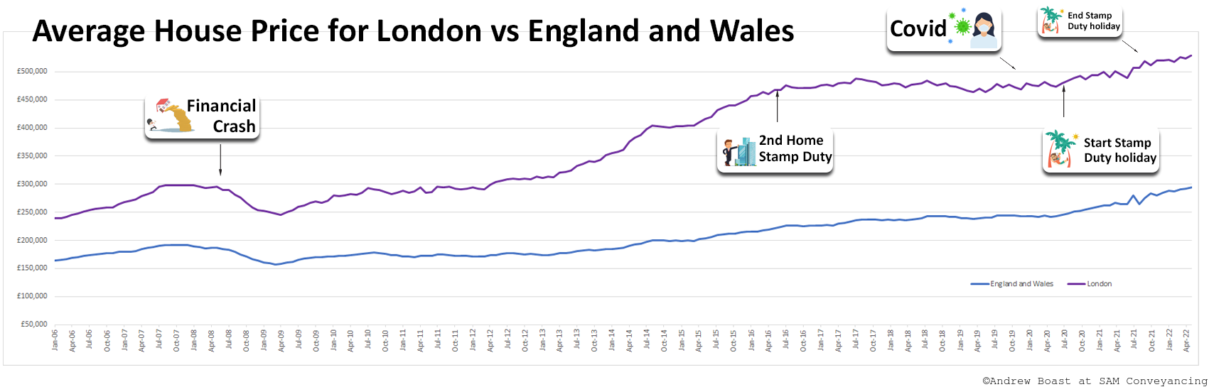 20220719 July 2022 Average House Price for London vs England and Wales for July 2022