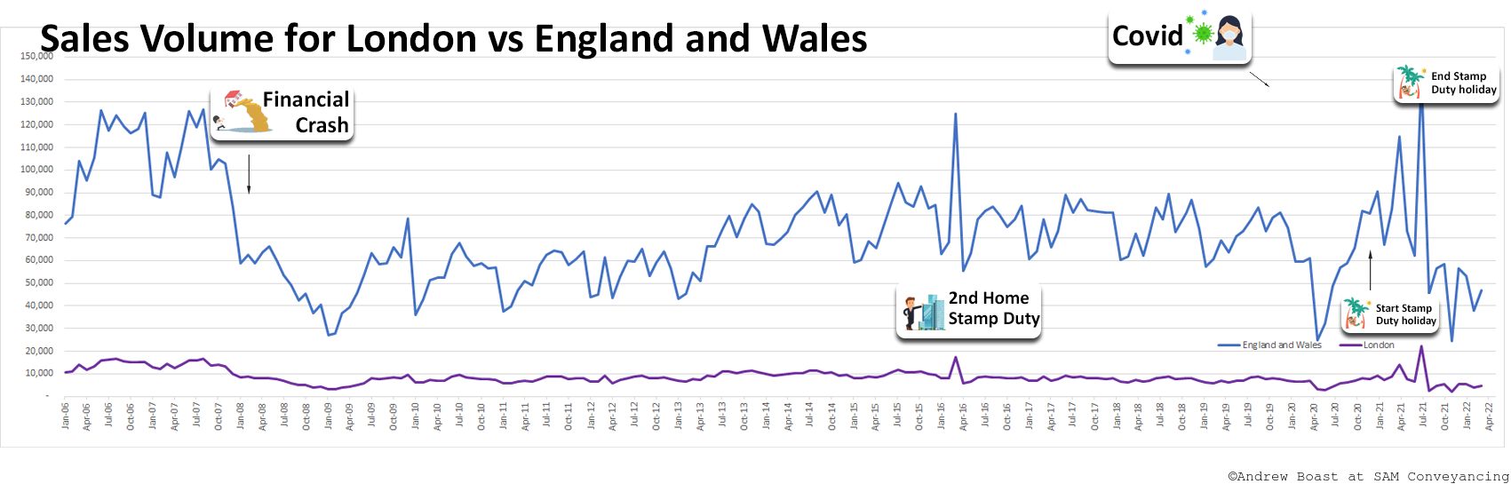 20220719 July-2022 Sales Volume for London vs England and Wales