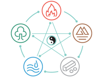 A diagram of the 5 elements of Feng Shui: Wood, Fire, Earth, Metal, and Water. SAM Conveyancing explains how using feng shui can help sell your home