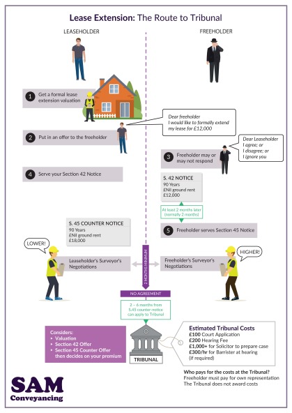 Negotiating Lease Extension - How to Negotiate and the Route to Tribunal
