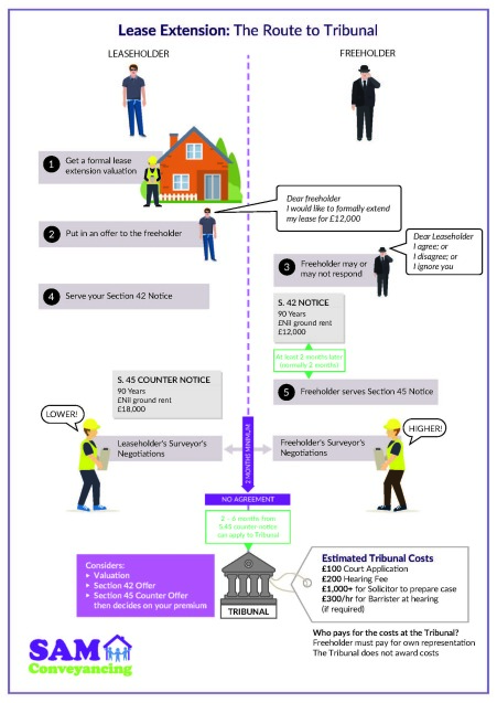 Lease Extension - How to Negotiate and the Route to Tribunal