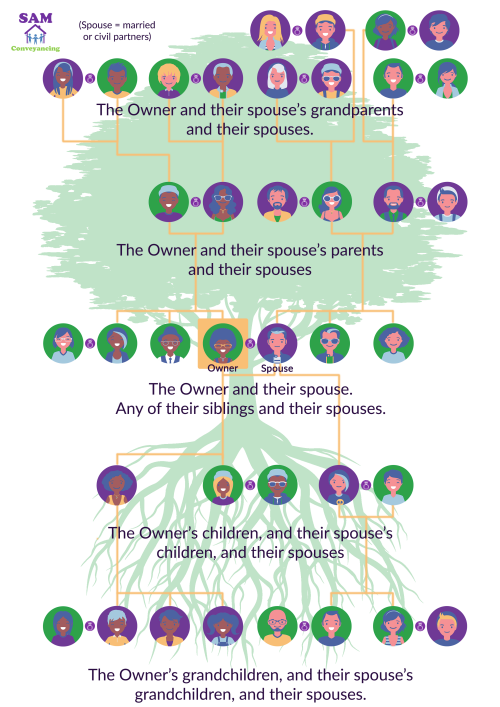 Family tree representing connected persons in relation to Capital Gains Tax on Gifted Property, from SAM Conveyancing