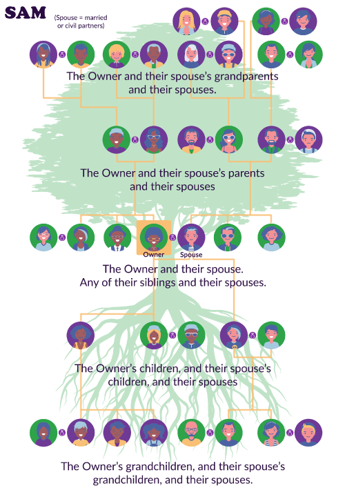 Family tree representing connected persons in relation to Capital Gains Tax on Gifted Property, from SAM Conveyancing