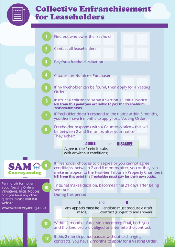 Collective Enfranchisement Purchase of Your Freehold, including Section 13 Notice, from SAM Conveyancing. 1. Find out who owns the freehold. 2. Contact all the leaseholders. 3. Pay for a freehold Valuation 4. Choose the nominee purchaser. 5. If no freeholder can be found, then apply for a vesting order. 6. Instruct a solicitor to serve a Section 13 Notice. NB: From this point onwards you are liable to pay the freeholder's 'reasonable costs'. 7. If freeholder doesn't respond to the notice for 6 months, then you have 6 months to apply for a vesting order. 8. Freeholder responds with a counter notice, 2-6 months after your Section 13 Notice. They either agree to the freehold sale, with or without conditions, or, disagree. 9. If freeholder chooses to disagree or you cannot agree conditions, between 2-6 months after, you or they can make an appeal to the first-tier property tribunal (property chamber). NB: From this point forwards the freeholder must pay for their own costs. 10. Tribunal makes a decision, becomes final 21 days after being sent out. During this period any appeals must be made and landlord must produce a draft contract (subject to any appeals). 11. Within 2 months of decision becoming final, both you and the landlord are obliged to enter into the contract. 12. If this 2 month period passes without exchanging contracts, you have 2 months to apply for a vesting order. For more information about vesting orders, valuations, initial notices, or if you have any other queries, please visit our website, www.samconveyancing.co.uk
