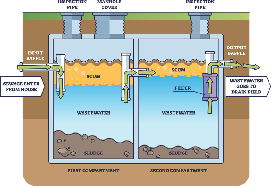 Septic Tank Diagram showing the input baffle where the sewage enters from the house, the two chambers with scum on top and sludge in the bottom, inspection pipes, filter, and output baffle where wastewater exits into the drain field.
