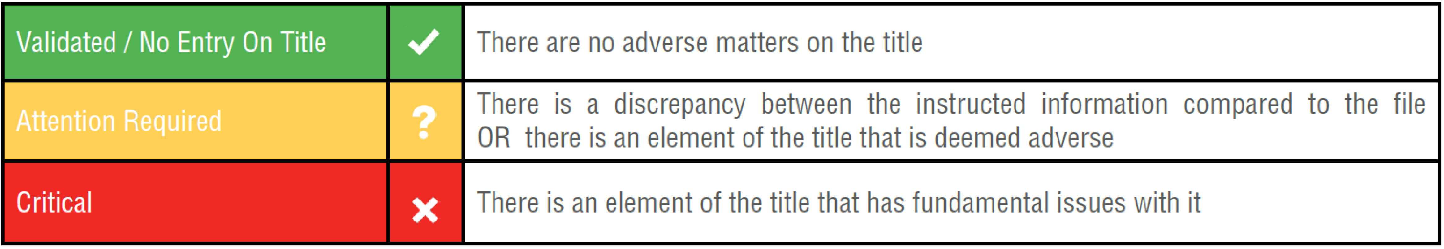 Title Checker Conveyancing Search by SAM Conveyancing: Validated/No entry on Title - There are no adverse matters on the title. Attention Required - There is a discrepancy between the instructed information compared to the file OR there is an element of the title that is deemed adverse. Critical - There is an element of the title that has fundamental issues with it