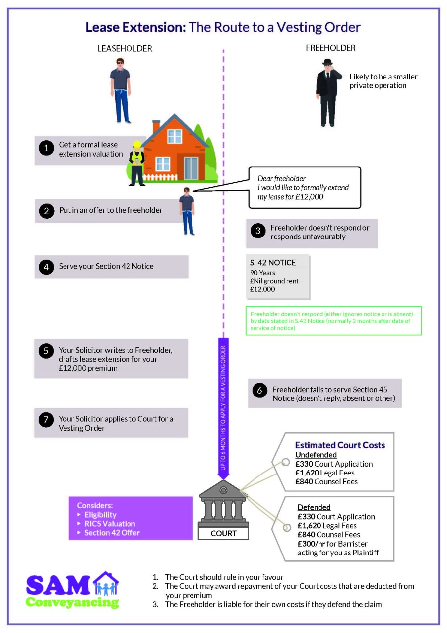 Can a Freeholder Refuse to Extend a Lease? SAM Conveyancing