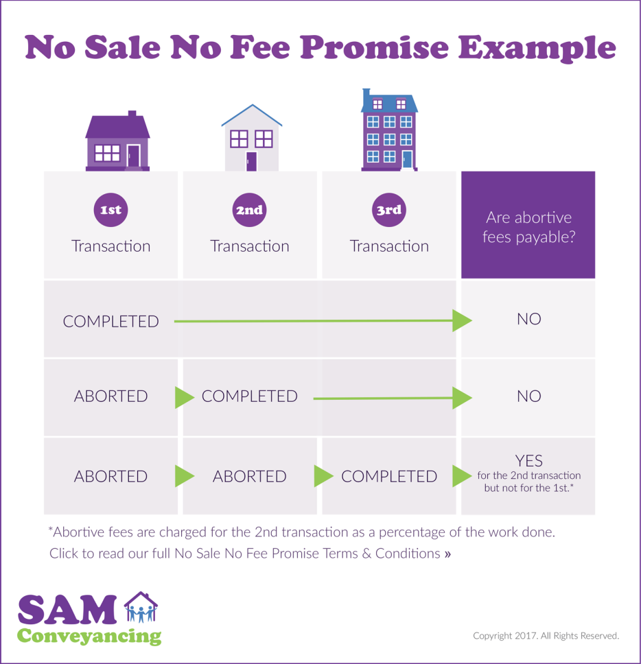 No Sale No Fee Conveyancing