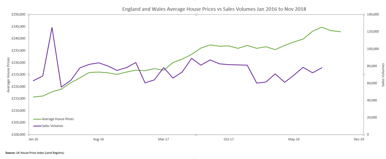 Average-Sale-Price-Vs-Sales-Volume---England--Wales-Jan-16-to-Nov-16-for-roundup-Feb-2019.png