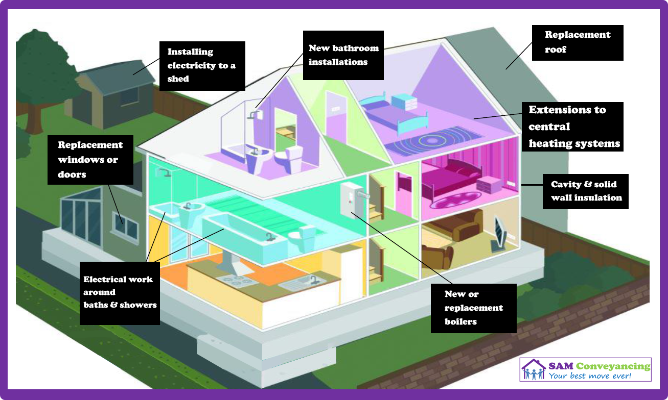 Building Regulations - What do you need to report?