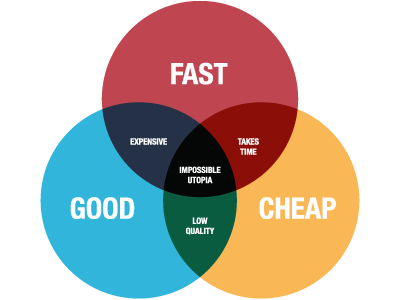 A venn diagram of 'Fast', 'Good', and 'Cheap' with an impossible utopia covering all three. SAM Conveyancing allows you to compare cheap conveyancing solicitors