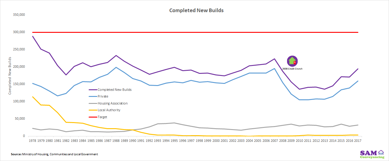 Completed New Builds 1978 to 2017