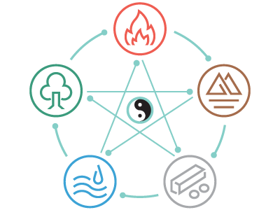 A diagram of the 5 elements of Feng Shui: Wood, Fire, Earth, Metal, and Water. SAM Conveyancing explains how using feng shui can help sell your home