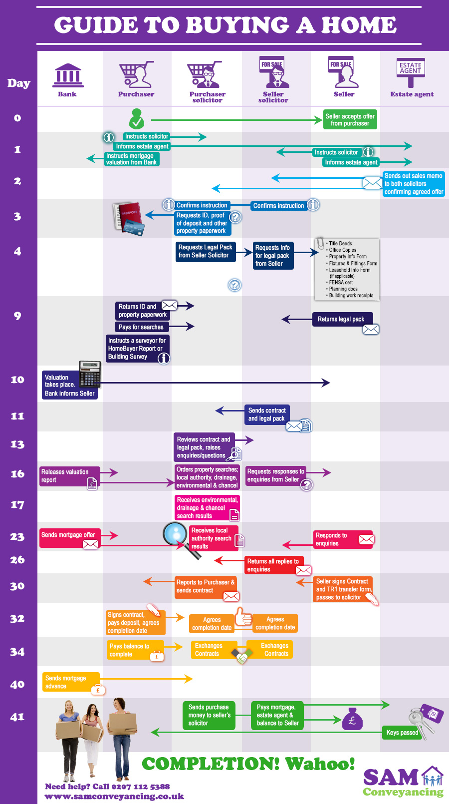 House Conveyancing Process Diagram with Conveyancing Steps, all Agents involved and Time Scales
