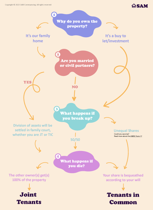 Question 1) Why do you own the property? a) It is our home: Go to Question 2. b) It is a Buy to Let: Go to Question 3. Question 2) Are you married or civil partners? a) Yes: The division of the family home will usually be settled by the family court, regardless of whether you are Joint Tenants or Tenants in Common: Go to question 4. b) No: Go to question 3. Question 3) What will happen if you break up? a) We want to split everything 50/50: Go to Question 4. b) We want to have unequal shares: You need to own the property as Tenants in Common. Question 4) What will happen when you die? a) The other owner(s) get(s) 100% of the property: You need to own the property as Joint Tenants. b) My share will be bequeathed according to my will: You need to own the property as Tenants in Common.