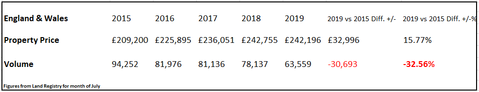 July-figs-L-Reg-England-and-Wales-for-Oct-19-roundup-is Brexit having an effect on housing sales volumes