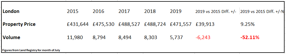 July-figs-L-Reg-London-for-Oct-19-roundup - has Brexit killed off housing sales volumes in the capital