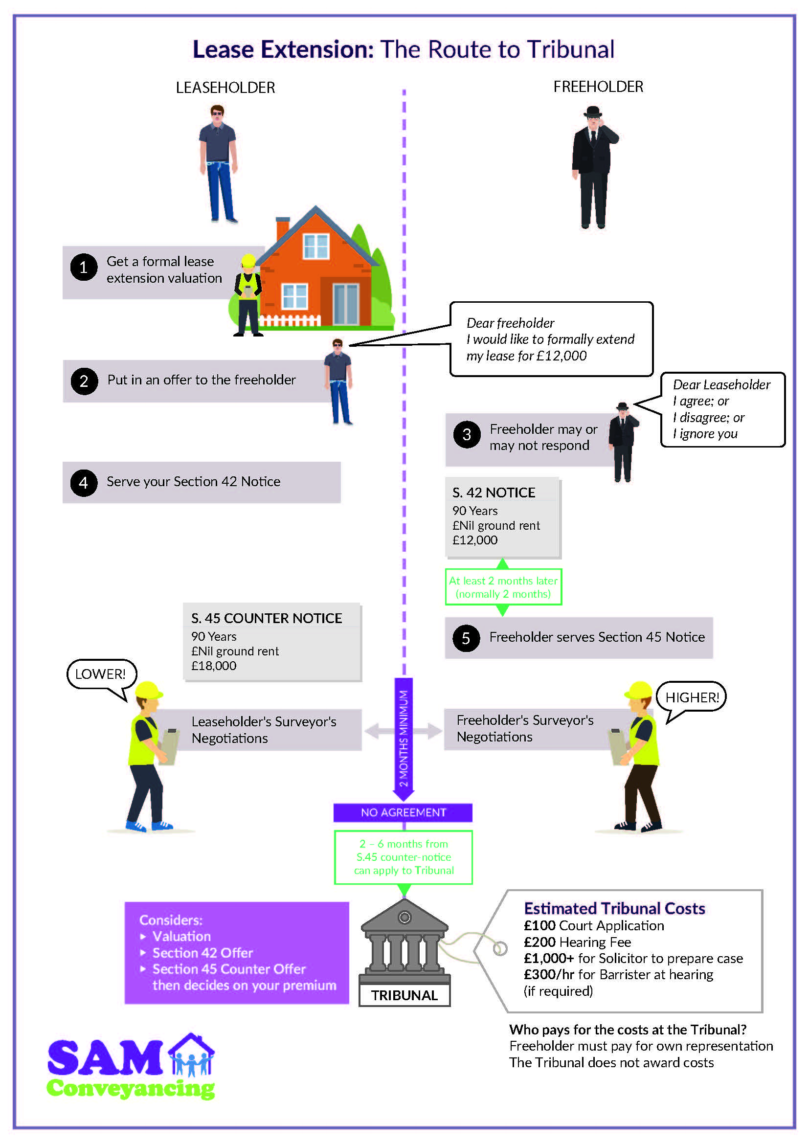 Lease Extension - How to Negotiate and the Route to Tribunal