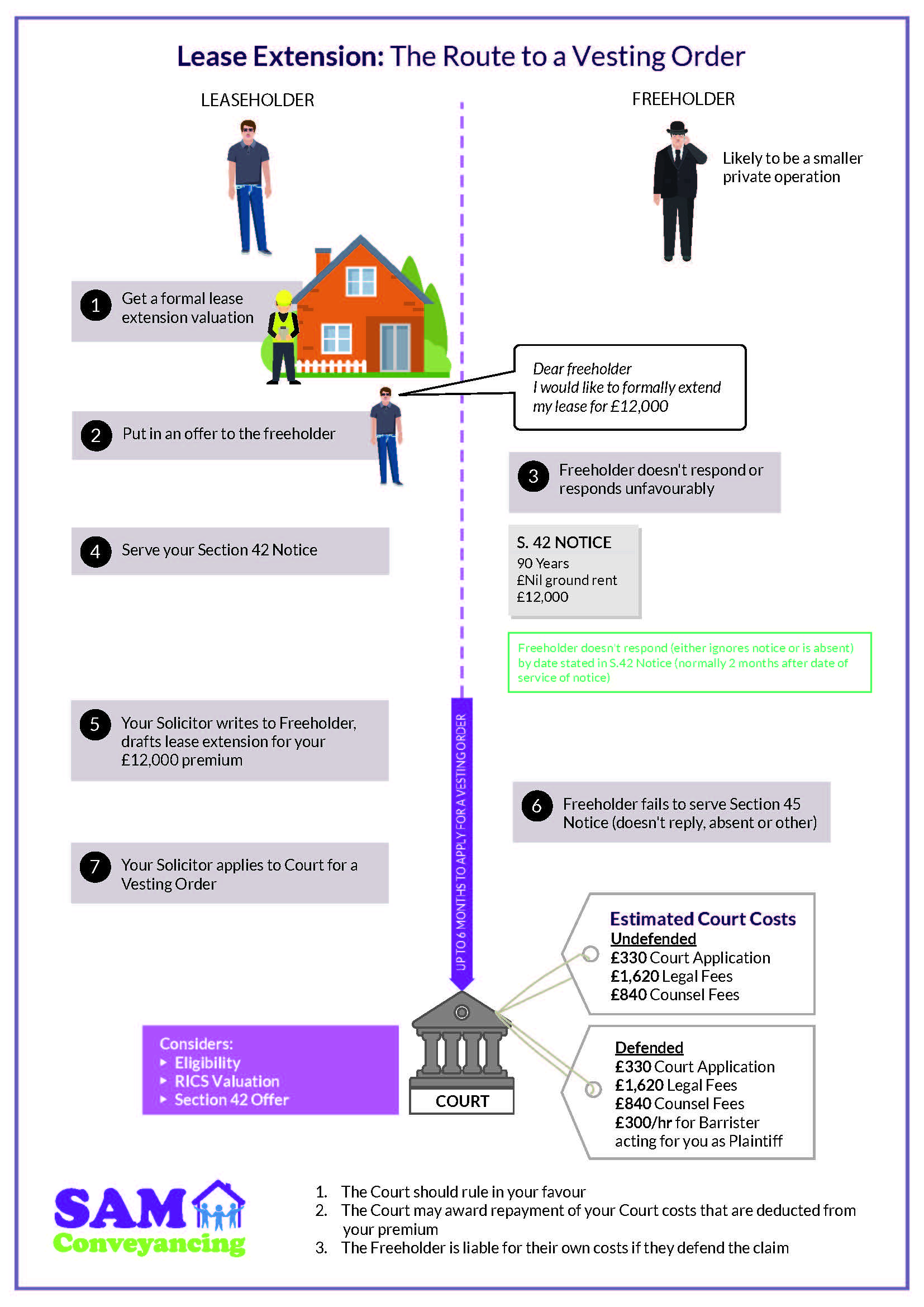 Can a Freeholder Refuse to Extend a Lease? SAM Conveyancing