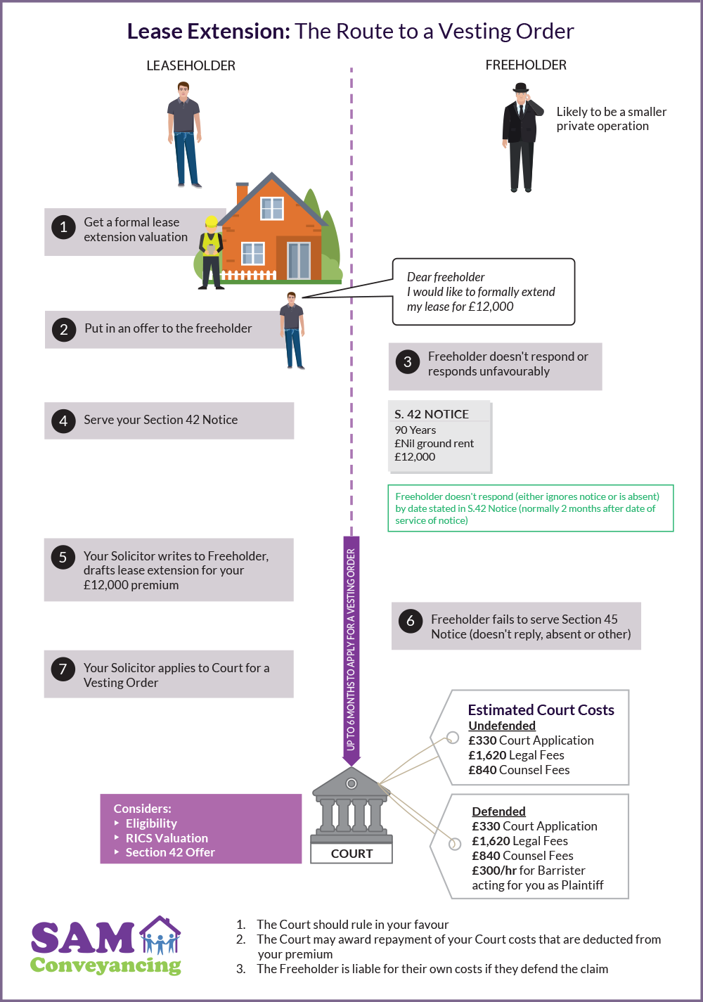 Lease-Extension---The-route-to-a-vesting-order