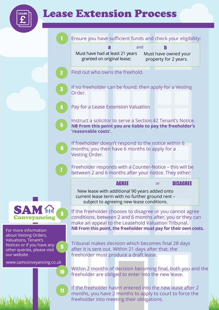 How long does it take to extend a lease?