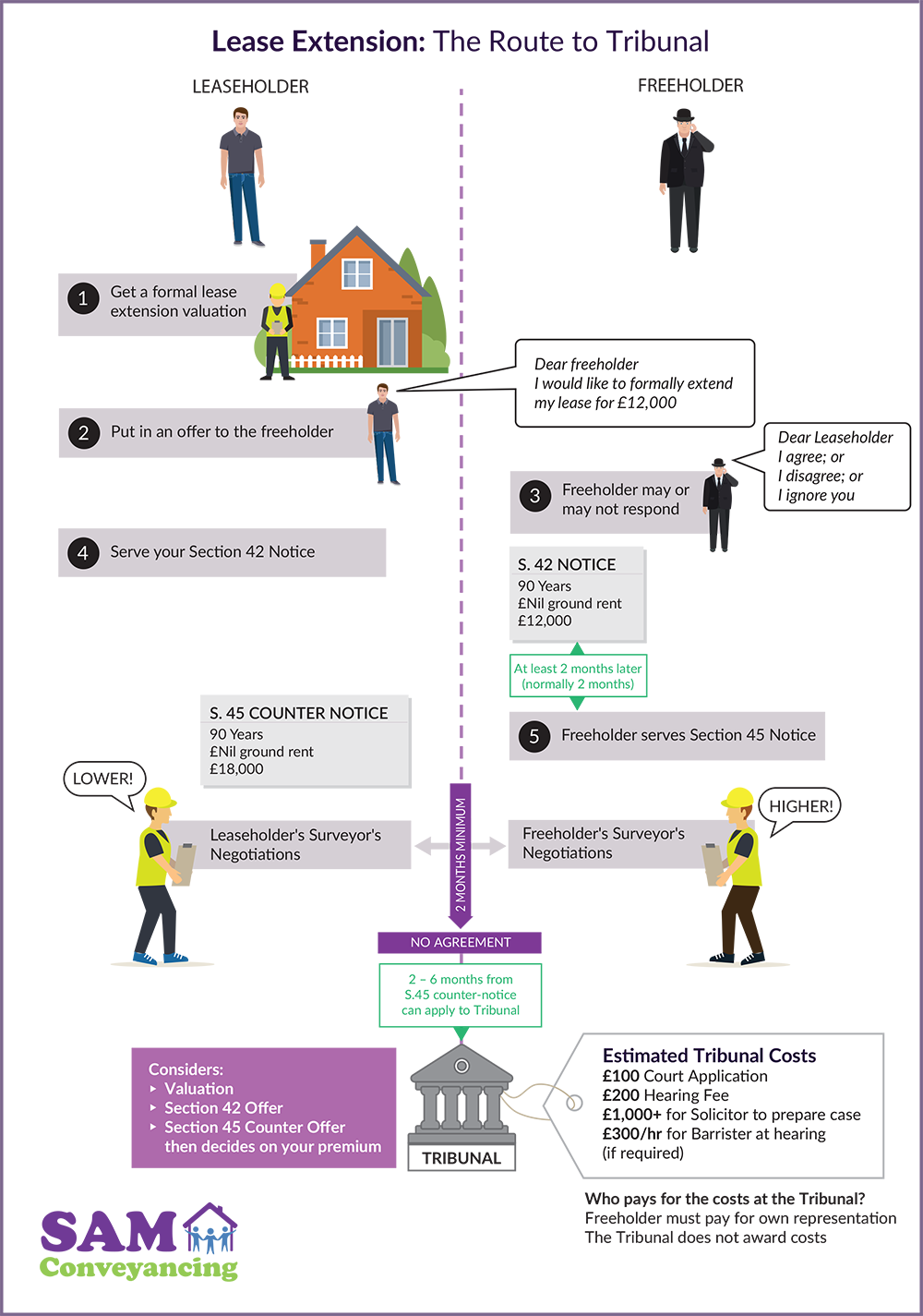 leasehold extension process