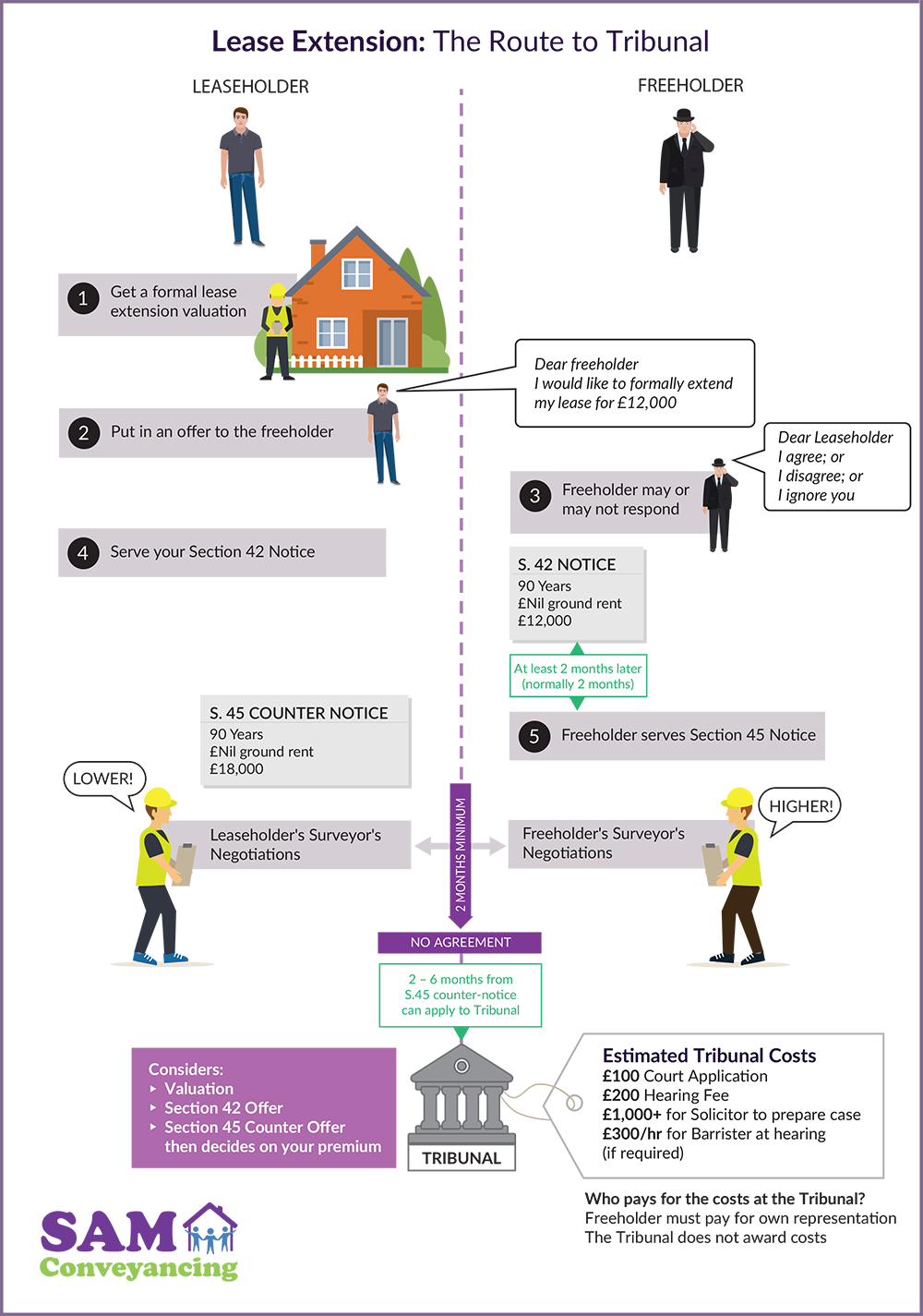 Lease-Extension-Road-to-Tribunal