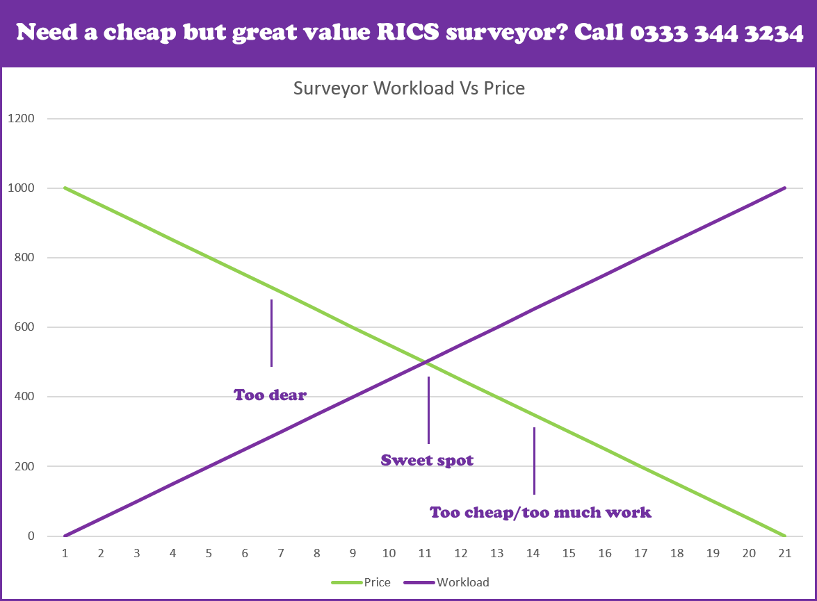 Cheap Surveyors Price-vs-Quality-of-Work Graph