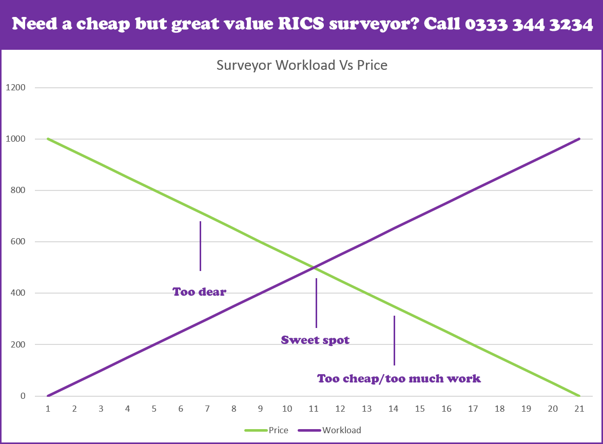 Cheap Building Surveyors Price vs Quality of Work Graph