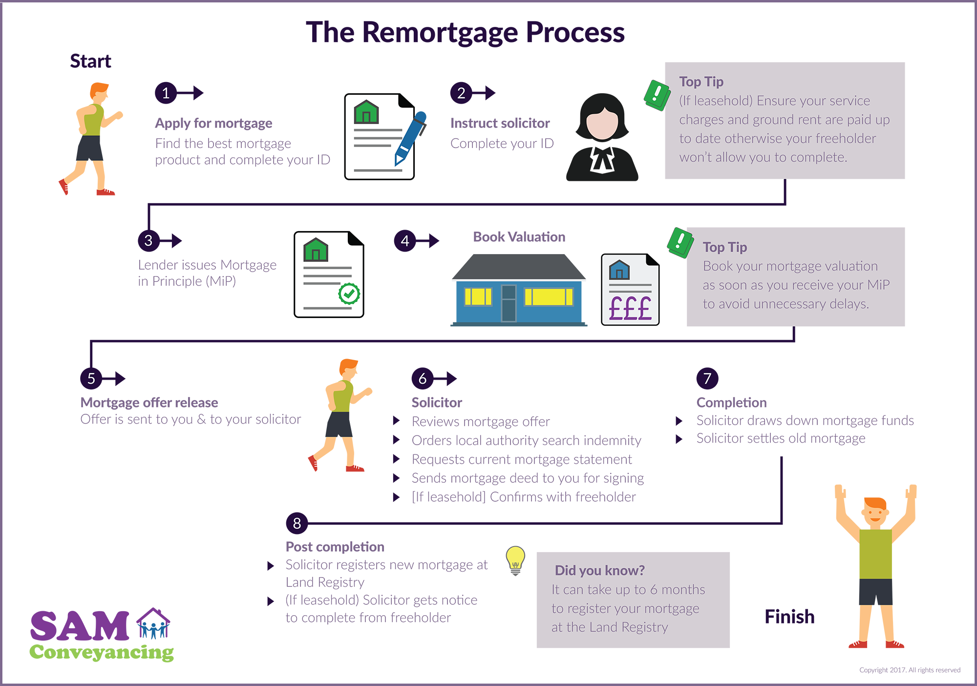 Remortgage Conveyancing Process SAM Conveyancing