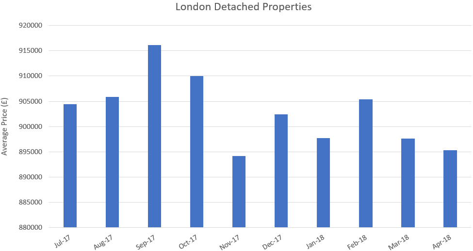 London detached houses decrease in price
