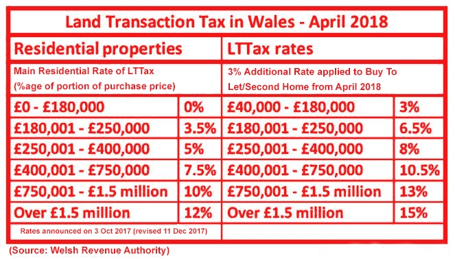 Stamp Duty Calculator Wales SAM Conveyancing stamp-duty-calculator-wales-sam-conveyancing