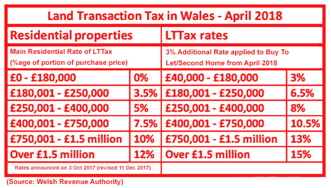 Wales-LTTax-Rates-for-Residential-and-Additional-Homes-from-April-2018.png
