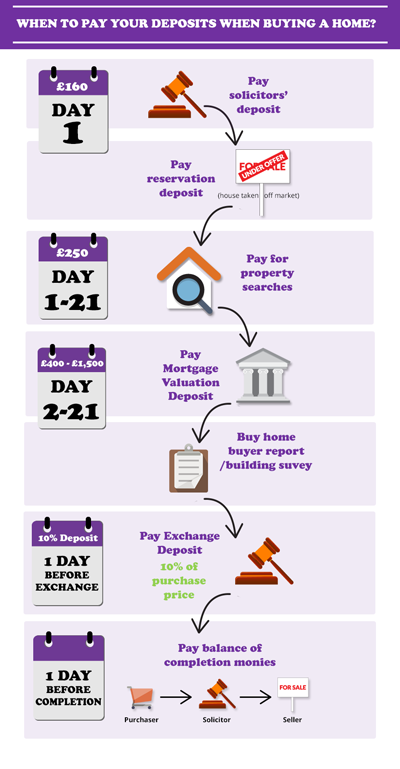 When do you pay your house deposit