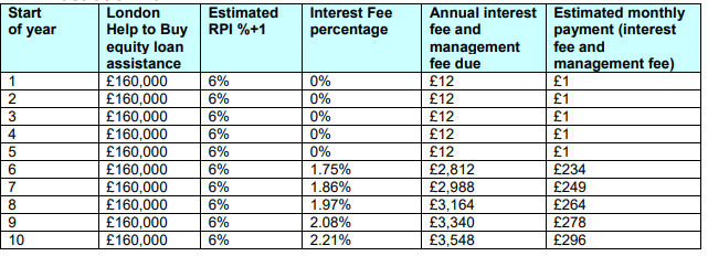 Equity-Loan-London-HTB-160000-Required-Loan-Interest-and-Management-Fees