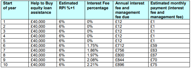 Estimated-Interest-and-Management-Fee-costs-Annual-and-Monthly HTB Equity Loan £40,000 not London
