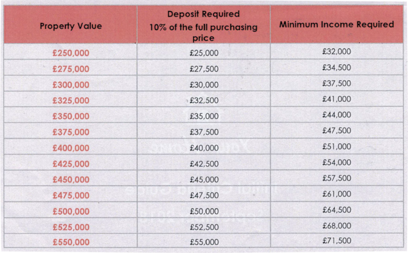 Heylo-Your-Home-Property-values-Deposit-Required-and-Minimum-Income-Required.png